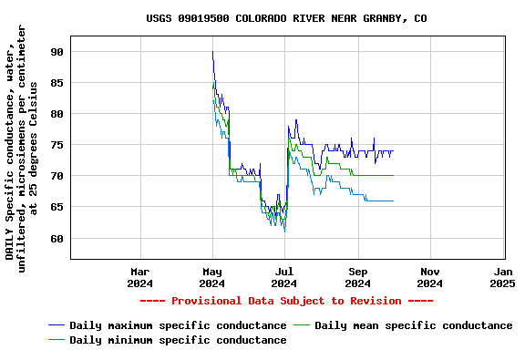 Graph of DAILY Specific conductance, water, unfiltered, microsiemens per centimeter at 25 degrees Celsius