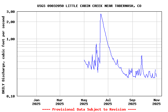 Graph of DAILY Discharge, cubic feet per second
