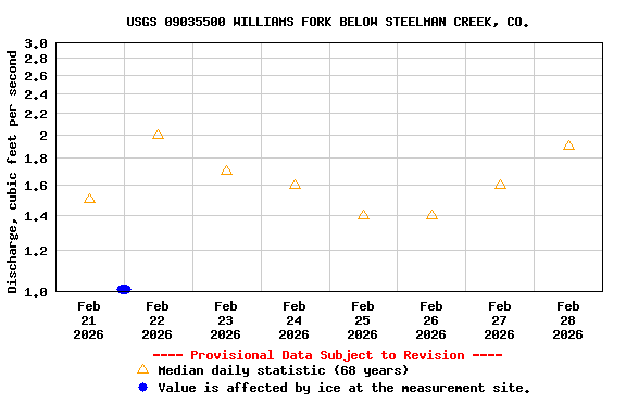 Graph of  Discharge, cubic feet per second
