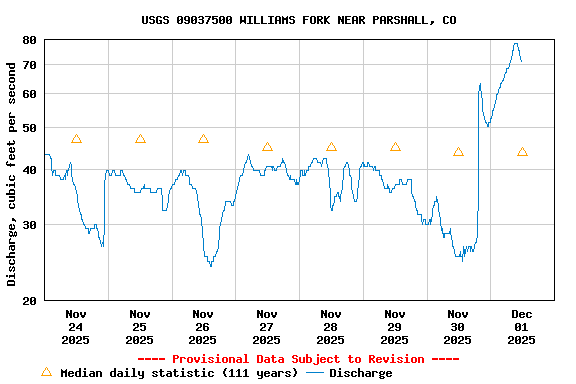 Graph of  Discharge, cubic feet per second