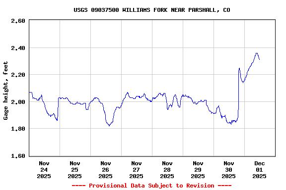 Graph of  Gage height, feet
