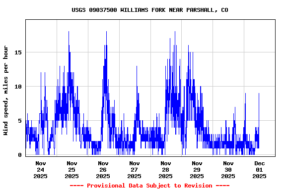 Graph of  Wind speed, miles per hour