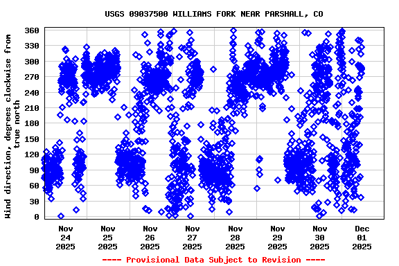Graph of  Wind direction, degrees clockwise from true north