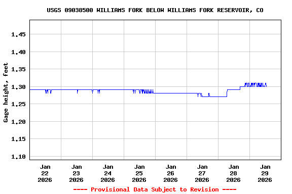 Graph of  Gage height, feet