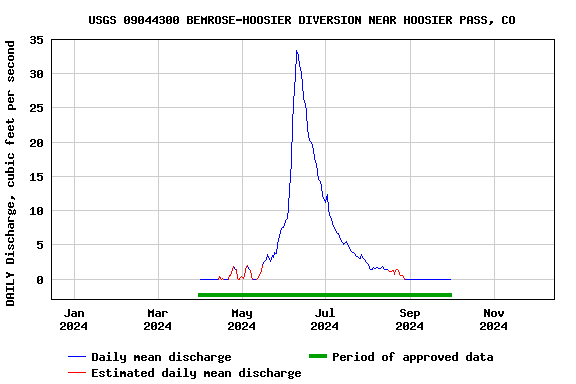 Graph of DAILY Discharge, cubic feet per second