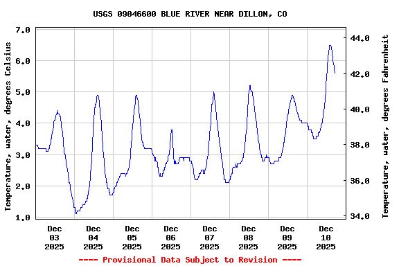 Graph of  Temperature, water, degrees Celsius