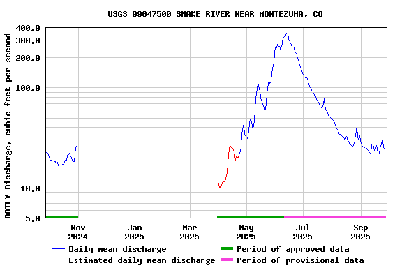 Graph of DAILY Discharge, cubic feet per second