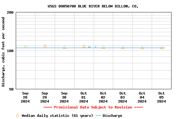 Graph of  Discharge, cubic feet per second