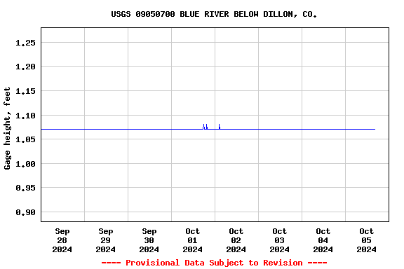 Graph of  Gage height, feet