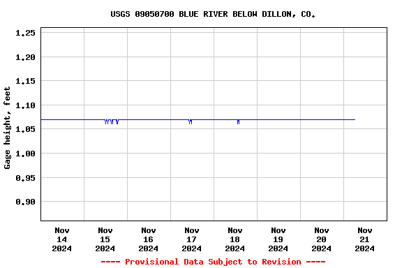 Graph of  Gage height, feet