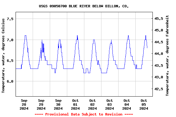 Graph of  Temperature, water, degrees Celsius