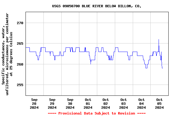 Graph of  Specific conductance, water, unfiltered, microsiemens per centimeter at 25 degrees Celsius