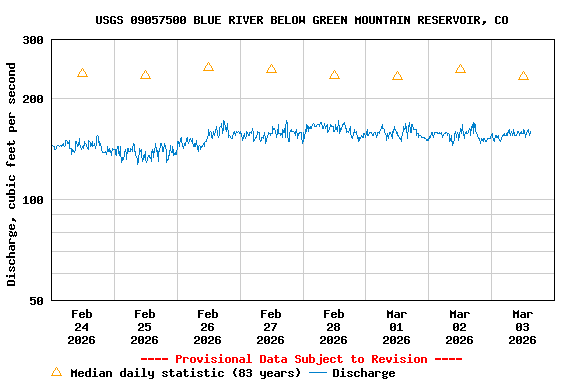 Graph of  Discharge, cubic feet per second