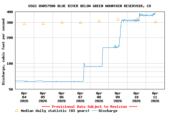 Graph of  Discharge, cubic feet per second