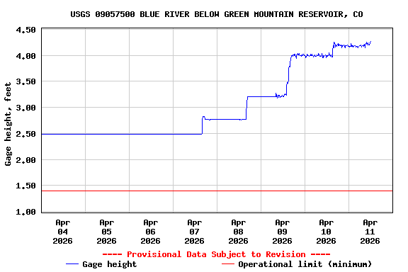 Graph of  Gage height, feet