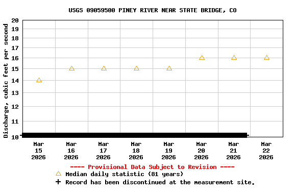 Graph of  Discharge, cubic feet per second