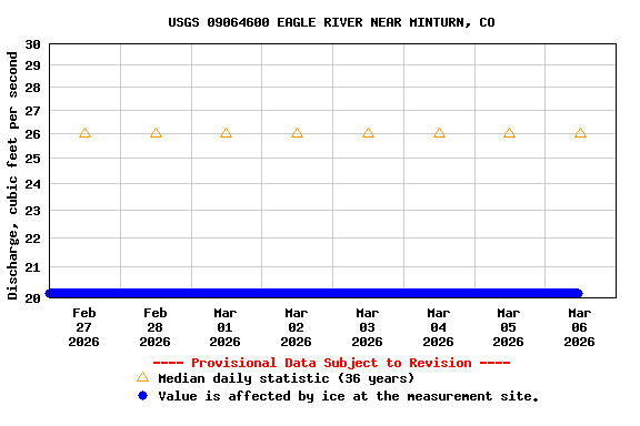 Graph of  Discharge, cubic feet per second