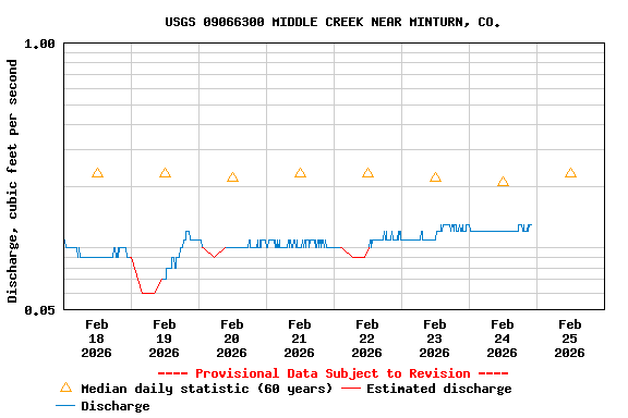 Graph of  Discharge, cubic feet per second