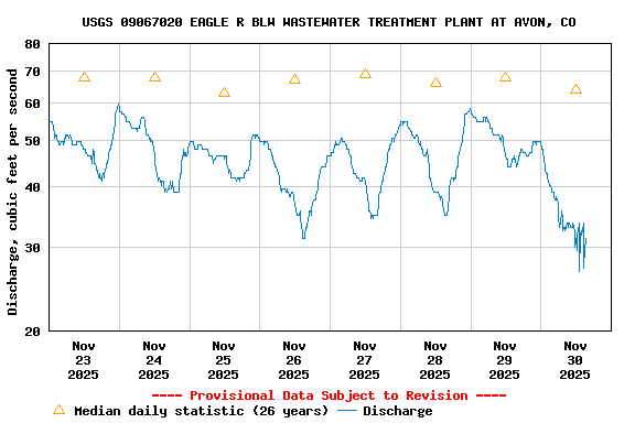 Graph of  Discharge, cubic feet per second