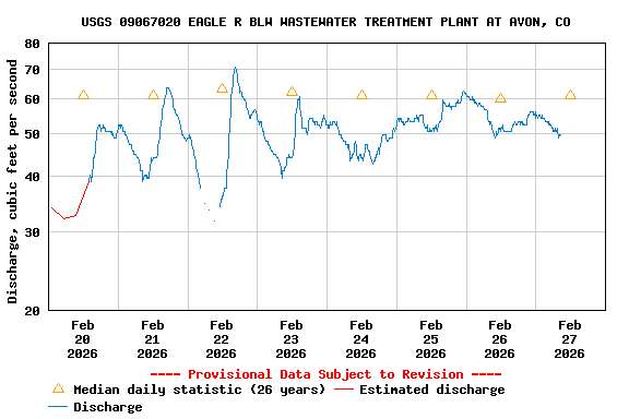 Graph of  Discharge, cubic feet per second