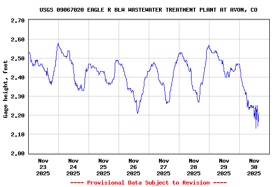 Graph of  Gage height, feet