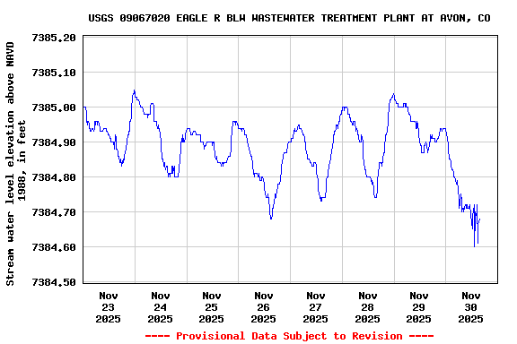 Graph of  Stream water level elevation above NAVD 1988, in feet