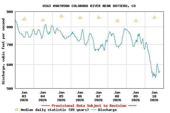 Graph of  Discharge, cubic feet per second