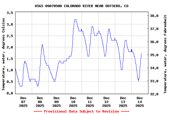 Graph of  Temperature, water, degrees Celsius
