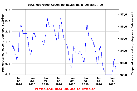 Graph of  Temperature, water, degrees Celsius