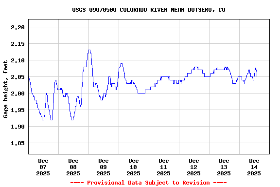 Graph of  Gage height, feet