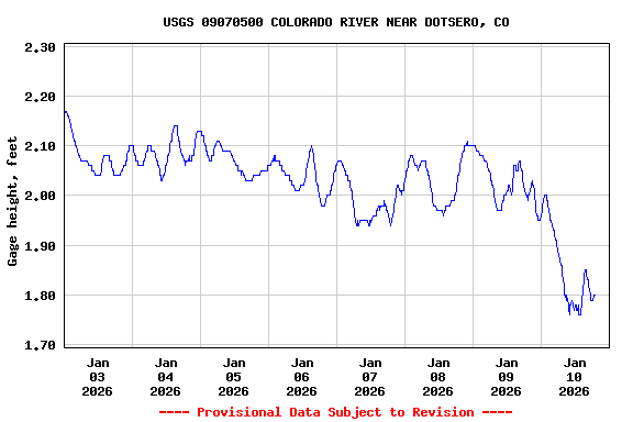 Graph of  Gage height, feet