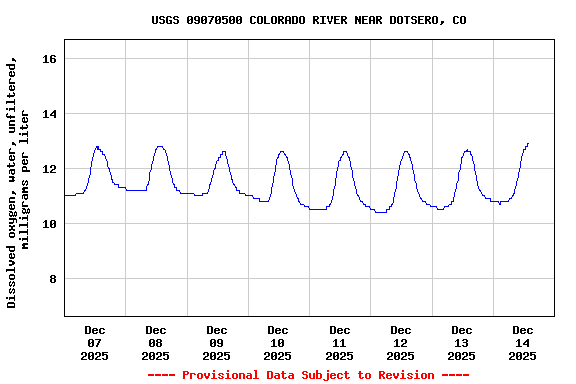 Graph of  Dissolved oxygen, water, unfiltered, milligrams per liter