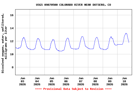 Graph of  Dissolved oxygen, water, unfiltered, milligrams per liter