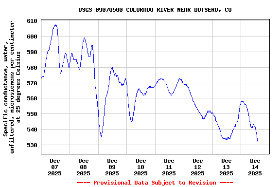 Graph of  Specific conductance, water, unfiltered, microsiemens per centimeter at 25 degrees Celsius