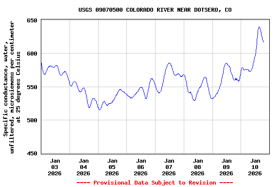 Graph of  Specific conductance, water, unfiltered, microsiemens per centimeter at 25 degrees Celsius