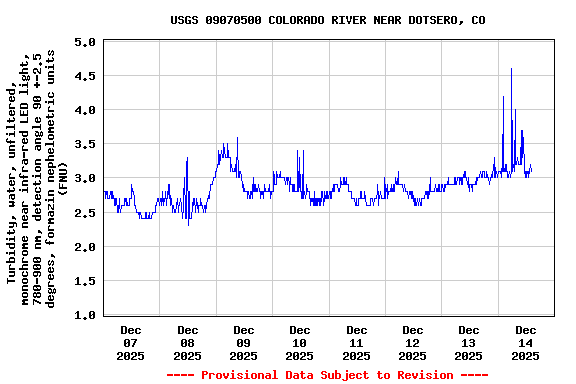 Graph of  Turbidity, water, unfiltered, monochrome near infra-red LED light, 780-900 nm, detection angle 90 +-2.5 degrees, formazin nephelometric units (FNU)