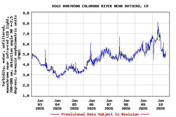 Graph of  Turbidity, water, unfiltered, monochrome near infra-red LED light, 780-900 nm, detection angle 90 +-2.5 degrees, formazin nephelometric units (FNU)