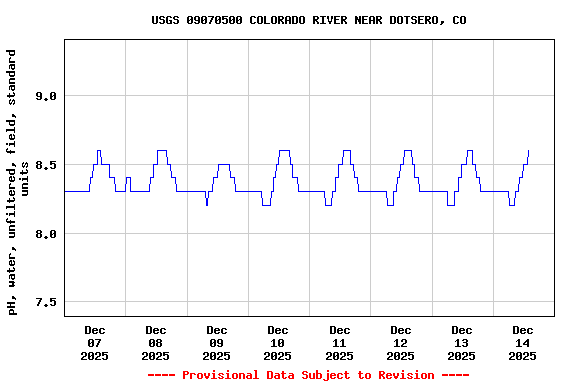 Graph of  pH, water, unfiltered, field, standard units