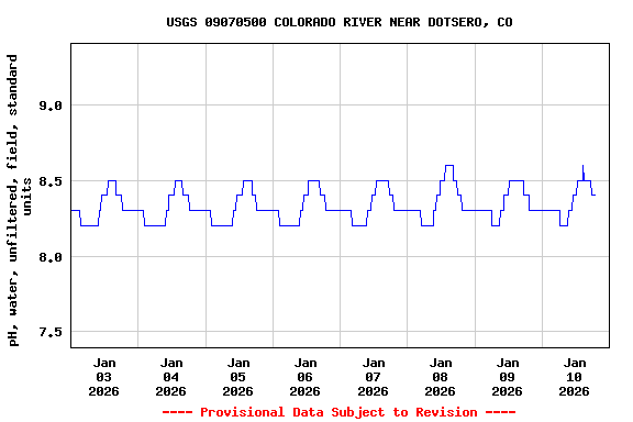 Graph of  pH, water, unfiltered, field, standard units