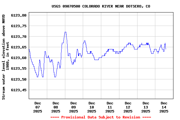 Graph of  Stream water level elevation above NAVD 1988, in feet