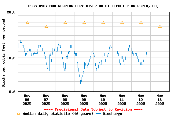 Graph of  Discharge, cubic feet per second