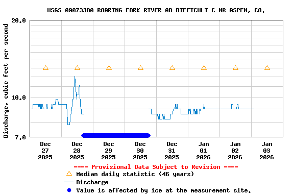Graph of  Discharge, cubic feet per second