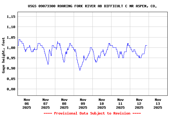 Graph of  Gage height, feet
