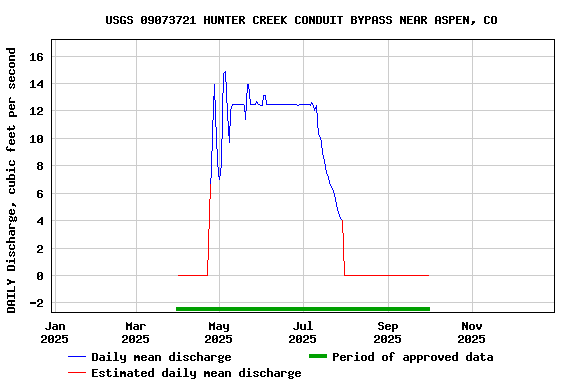 Graph of DAILY Discharge, cubic feet per second