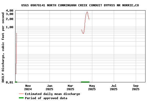 Graph of DAILY Discharge, cubic feet per second