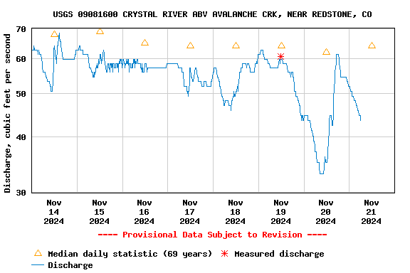 Graph of  Discharge, cubic feet per second