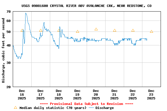 Graph of  Discharge, cubic feet per second