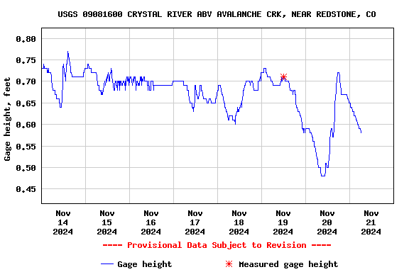 Graph of  Gage height, feet