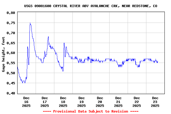 Graph of  Gage height, feet