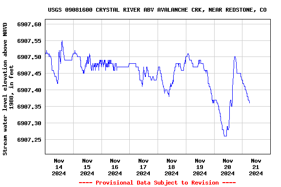 Graph of  Stream water level elevation above NAVD 1988, in feet